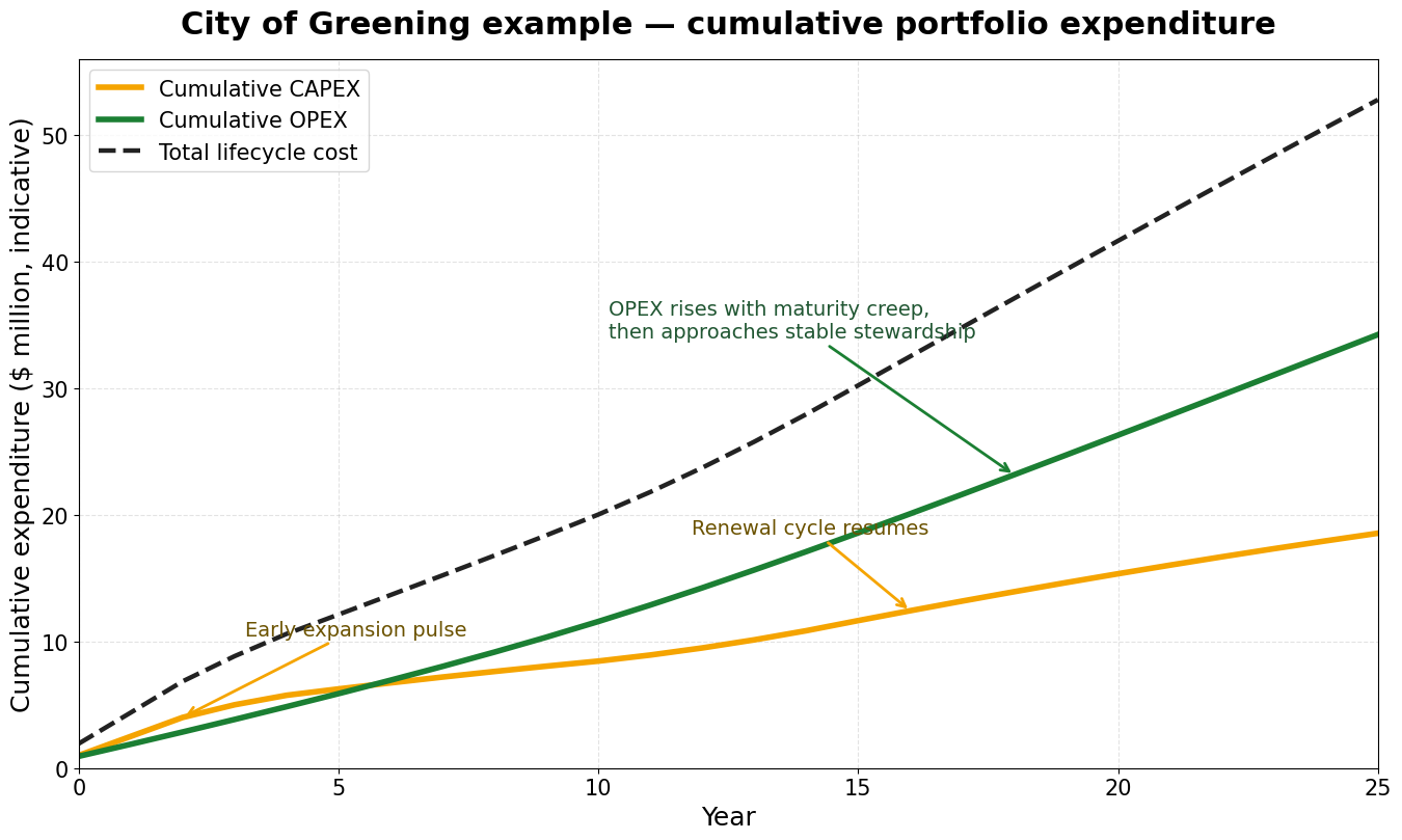 Cumulative lifecycle expenditure chart showing cumulative CAPEX, cumulative OPEX and total lifecycle cost over 25 years