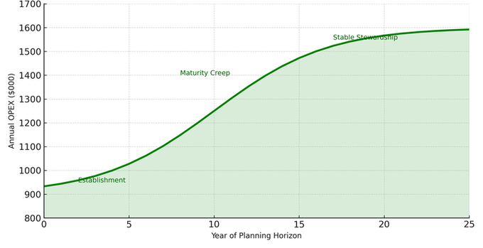 OPEX growth curve showing annual operating expenditure increasing as the tree portfolio matures over the 25-year planning horizon