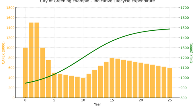 Portfolio cashflow profile showing front-loaded capital expenditure and rising operating expenditure over a 25-year planning horizon